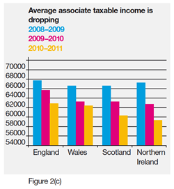 average-associate-income