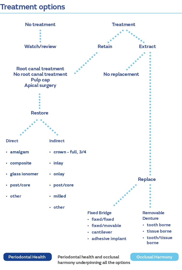 treatment-options-chart